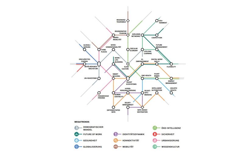 Individuelle Megatrend-Map
