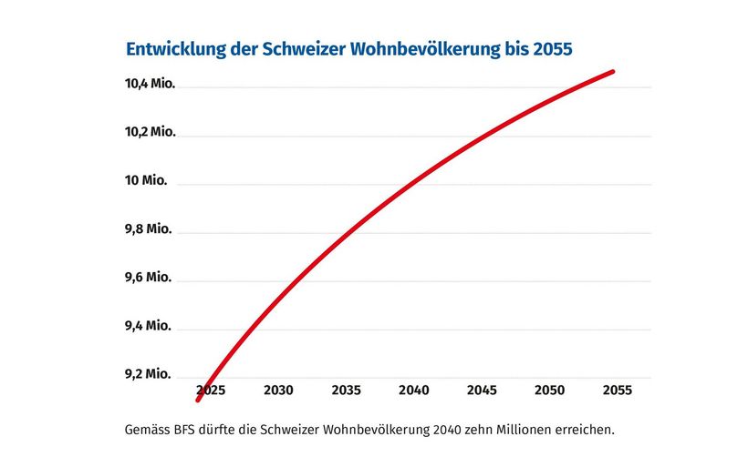 Entwicklung der Schweizer Wohnbevölkerung bis 2055