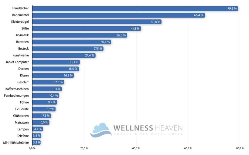 Auflistung der am häufigsten gestohlenen Hotelartikel.