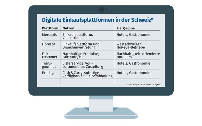 Tabelle Einkaufsplattformen