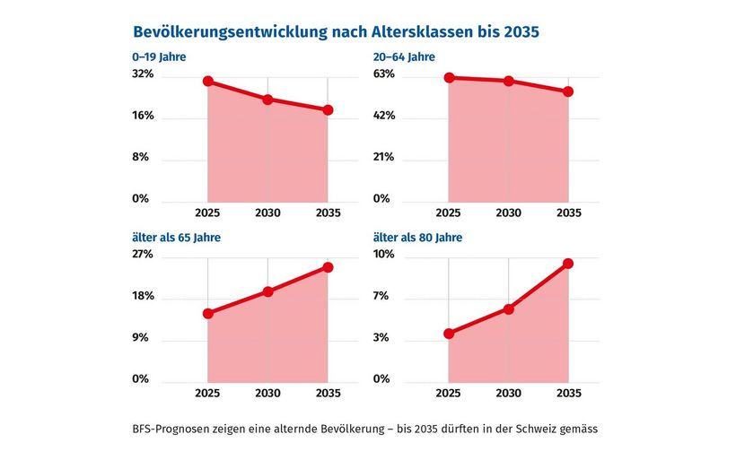 Bevölkerungsentwicklung nach Altersklassen bis 2035